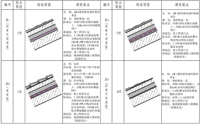 彩色沥青瓦施工前,应制定屋面防水措施,按照设计要求,结合本章各